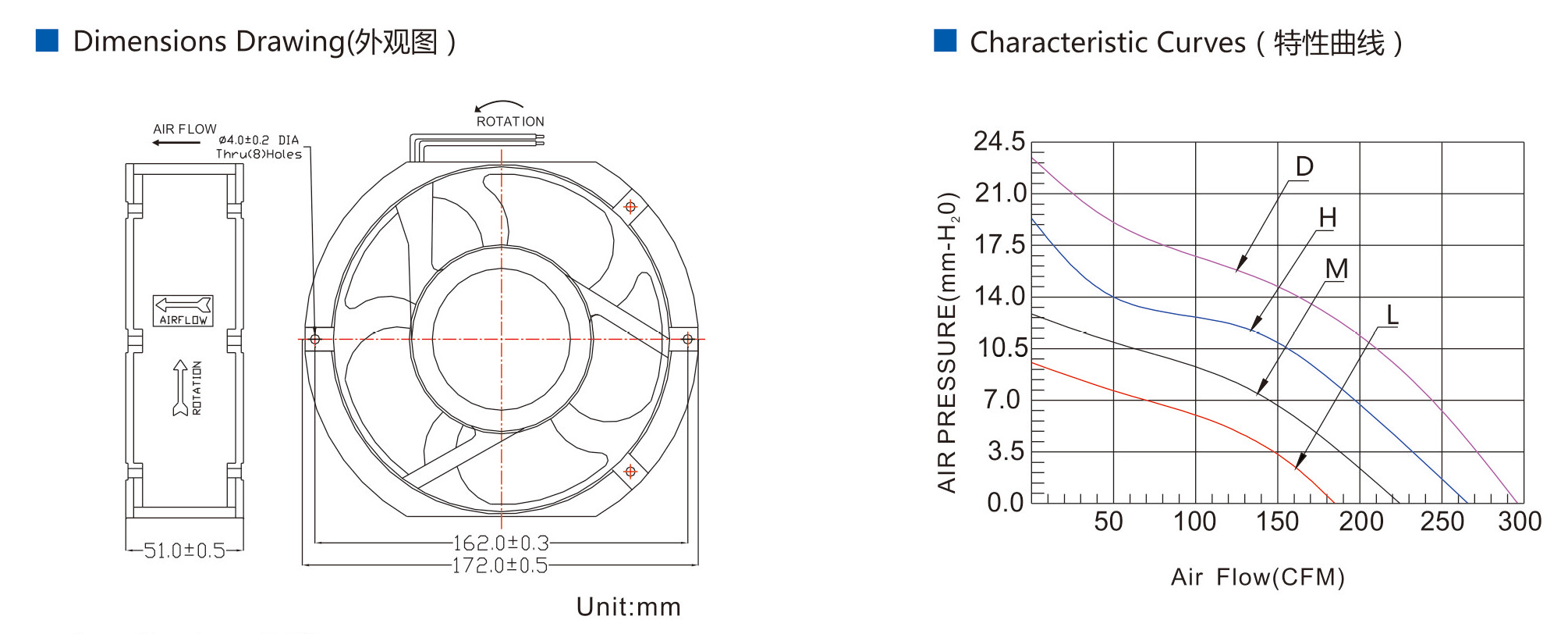 DC Axial Fans